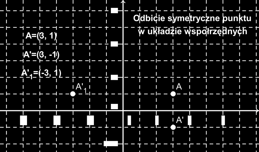 obrazami w symetriach względem osi układu.