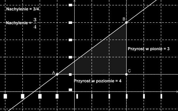 Utwórz punkt E w środku odcinka AC korzystając z narzędzia Środek 3. Otwórz okno dialogowe Właściwości i wybierz tekst1 (Przyrost pionowy = ).