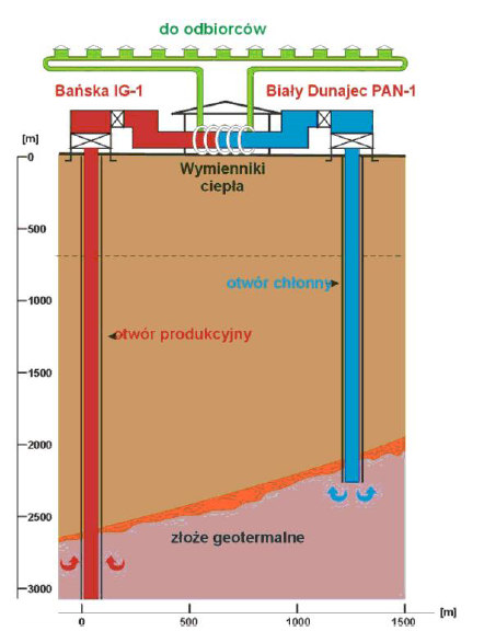 zainstalowano płytowe wymienniki ciepła zapewniające przekazanie ciepła od wody geotermalnej do uzdatnionej wody sieciowej, a jednocześnie separujące hydraulicznie oba obiegi ze względu na wysoką