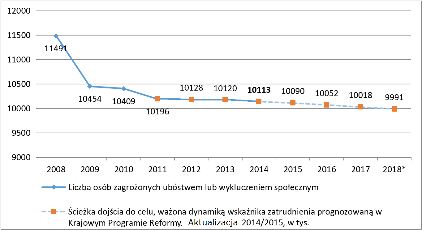 Rozdział II Cele Krajowego Programu Zgodnie z danymi zawartymi w diagnozie, poziom ubóstwa i wykluczenia społecznego w Europie obliczany jest zgodnie z zestawem, odpowiednich wskaźników