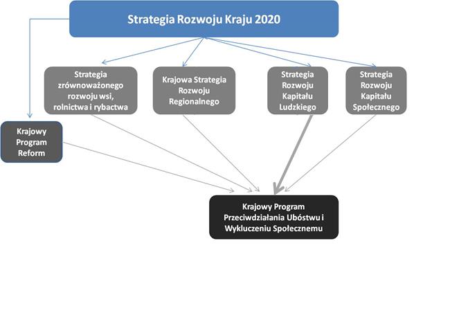 Dokumenty strategiczne stanowiące o kształcie polityki walki z ubóstwem Skoordynowana polityka Polski na rzecz rozwoju kraju, w tym na rzecz walki z ubóstwem, została zawarta w szeregu dokumentów