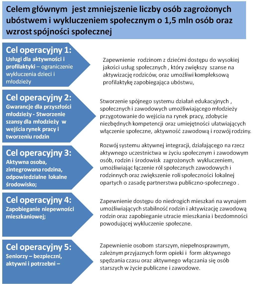 wyzwaniami demograficznymi i zdrowotnymi społeczeństwa związanymi z solidarnością pokoleń (usługi na rzecz dzieci, usługi wobec osób starszych, polityka senioralna); proponuje się określenie