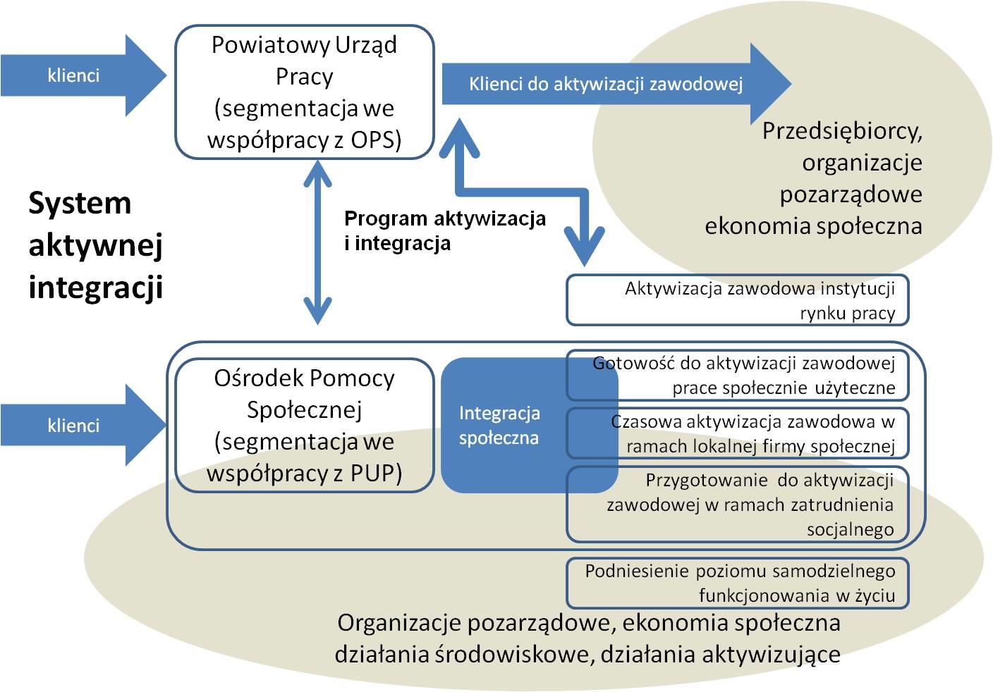 osoby prawne, lub skierowania bezrobotnego do agencji zatrudnienia, o charakterze niekomercyjnym, jeżeli dla powiatowego urzędu pracy współpracującego z ośrodkiem pomocy społecznej, zostanie