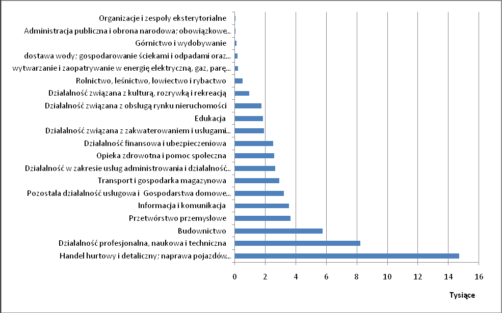 zarejestrowania, 30% przedsiębiorstw przestaje funkcjonowad, można założyd, że w obszarze luki w finansowaniu zewnętrznym na terenie województwa mazowieckiego może znajdowad się nawet 75 tys.