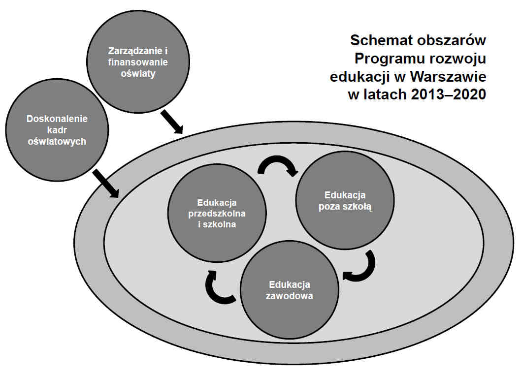 VI. Strategiczne obszary, kierunki działań i moduły Programu Przedstawione powyżej cele główne i szczegółowe realizowane będą w następujących obszarach: edukacja przedszkolna i szkolna, edukacja