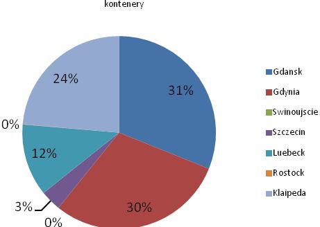 Rysunek 1. Udział portów południowego Bałtyku w obsłudze drobnicy zjednostkowanej w 2011r.