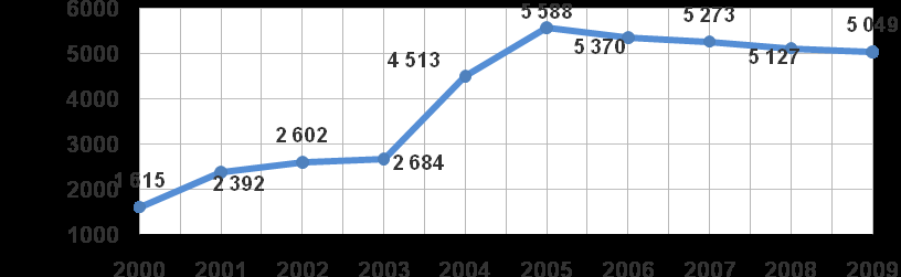 Liczba miejsc w placówkach opiekuńczo-wychowawczych wsparcia dziennego w województwie śląskim w latach 2000-2009 Źródło: Sprawozdania MPiPS-03 za