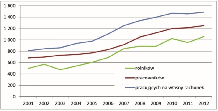 2. Nastąpiły pozytywne zmiany na obszarach wiejskich Od akcesji Polski do UE sytuacja na wsi zmienia się na lepsze.