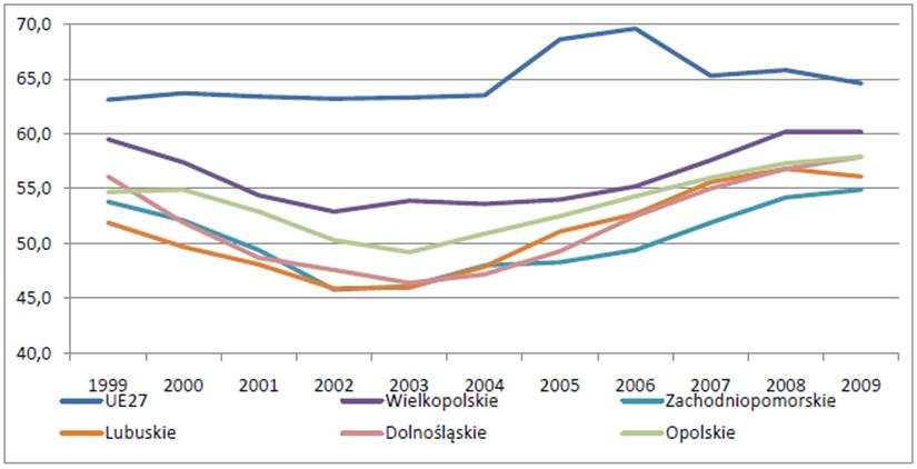 najpóźniej Zachodniopomorskie (w 2024 r.). Dla całej Polski prognozuje się rok 2018, w którym zostanie osiągnięty ten cel 19.