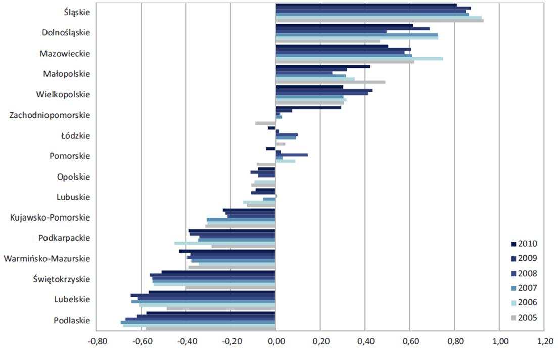 jedynym regionem, który może zagrozić wysokiej pozycji Wielkopolski, a także Małopolski, wydaje się być województwo zachodniopomorskie, które w 2010 r. odnotowało najwyższy wzrost w całym kraju.