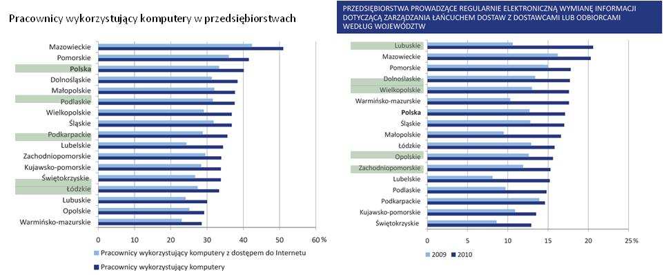 ników (w tym również z dostępem do Internetu) jest we wszystkich województwach makroregionu poniżej średniej krajowej (relatywnie najsłabsza sytuacje występuje w województwach opolskim i lubuskim).