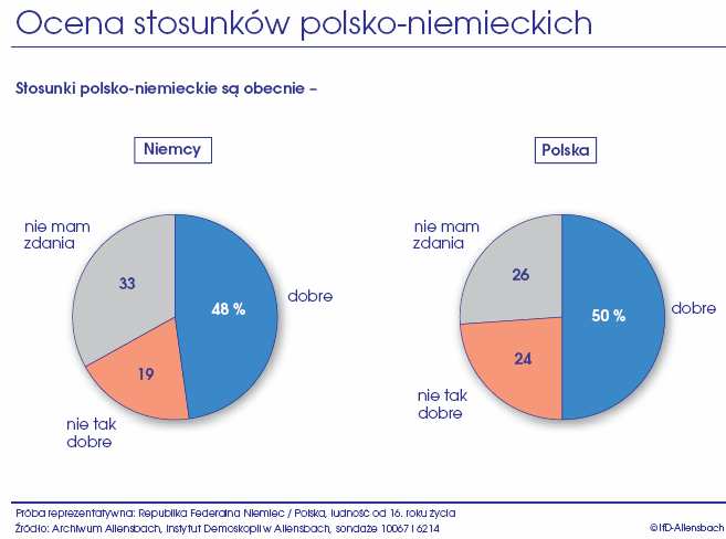 Poważny krok w kierunku normalności Dwadzieścia lat po podpisaniu polsko-niemieckiego Traktatu o dobrym sąsiedztwie i przyjaznej współpracy : wyniki raportu Instytutu Allensbach na temat relacji