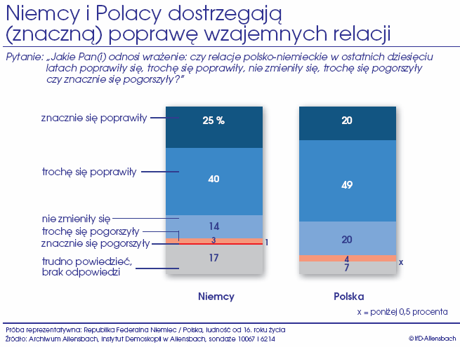 58 procent Niemców nie uznaje dzisiaj szczególnej odpowiedzialności wobec Polski, która wynikałyby z wydarzeń II wojny światowej.