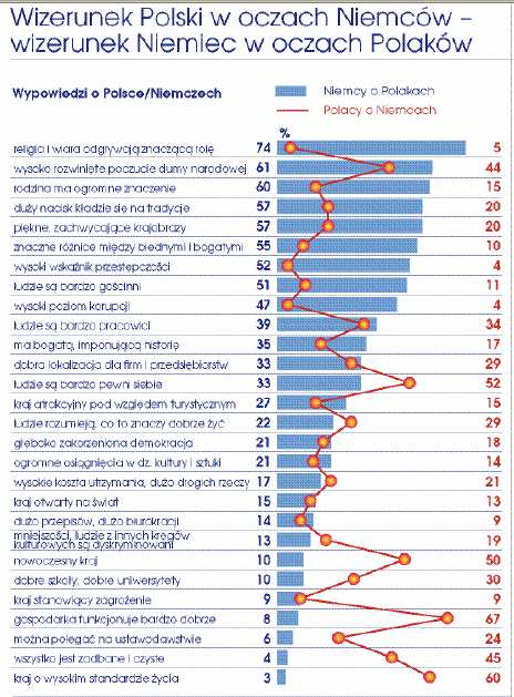 Skala sympatii na plusie - po raz pierwszy od 1991 roku Najnowsze badanie Instytutu Allensbach pokazuje nie tylko, że Niemcy posiadają pozytywny obraz Polski jako kraju, lecz także, że sami Polacy od