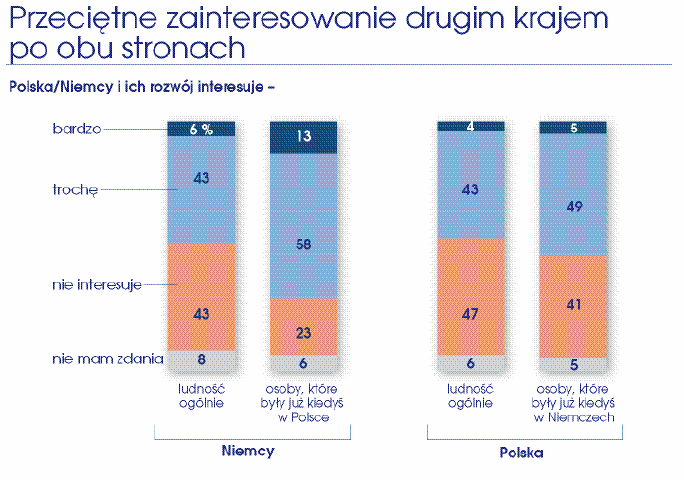 Oceniając wzajemne postrzeganie należy uwzględnić, że wiele wrażeń, obrazów i doświadczeń nie jest wynikiem osobistych doświadczeń, lecz także skutkiem przekazu medialnego.