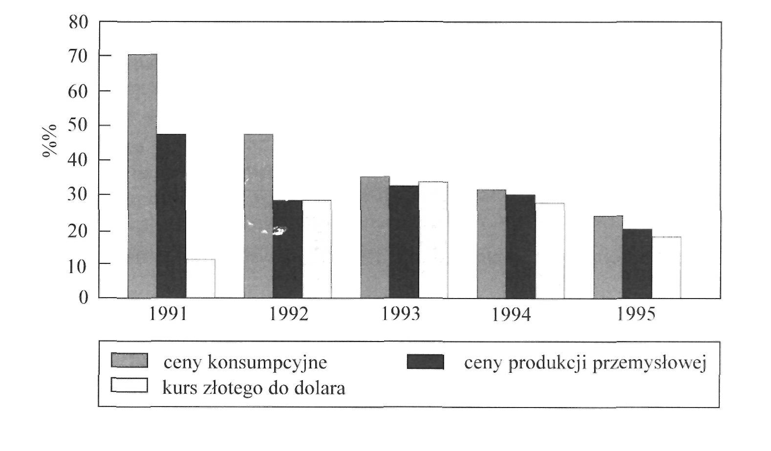 z poziomu 35% do 33% NBP dokona w czwartym kwartale kolejnej obniżki stopy kredytu refinansowego do poziomu 31%. Średnioroczna stopa kredytu redyskontowego w 1994 r. szacowana jest na poziomie 28,1%.