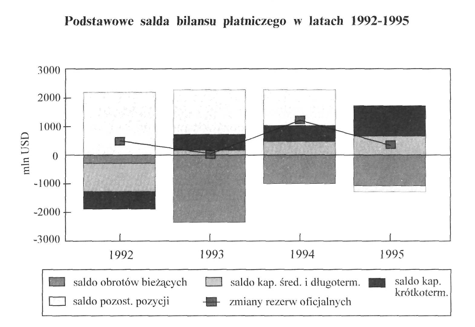 ok. 55-60% przyrostu importu zostanie sfinansowane napływem inwestycji bezpośrednich; szacuje się, że w 1995 r.