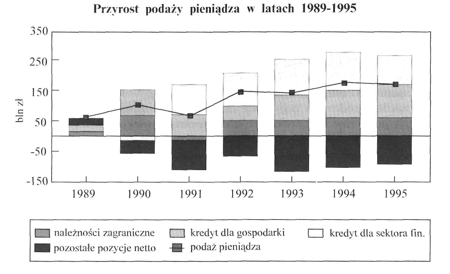 Przekroczenie planowanej wielkości przyrostu podaży pieniądza wynika głównie z większego przyrostu rezerw zagranicznych netto. Przyrost pieniądza ogółem w 1995 r.