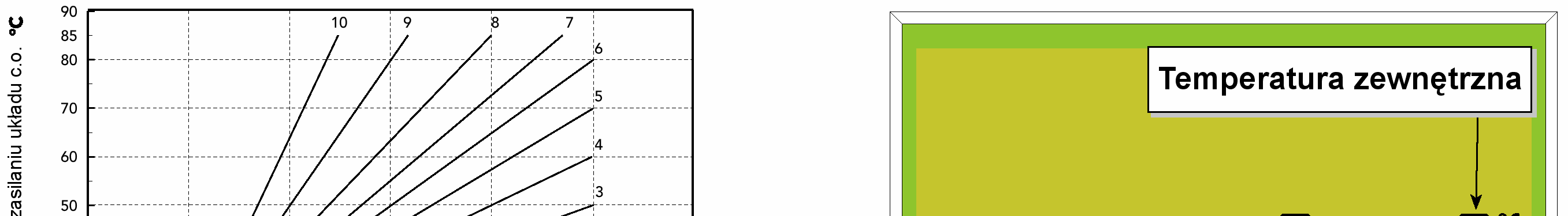 Płynna regulacja temperatury Jeżeli zainstalowany jest czujnik zewnętrzny (wyposażanie opcjonalne) układ regulacji kotła pracuje w trybie Płynnej regulacji temperatury.