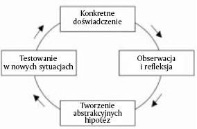 postrzega ona i podchodzi do procesu uczenia się. Wśród uczniów są wzrokowcy, słuchowcy, czuciowcy oraz kinestycy, a każdy z nich inaczej się uczy.