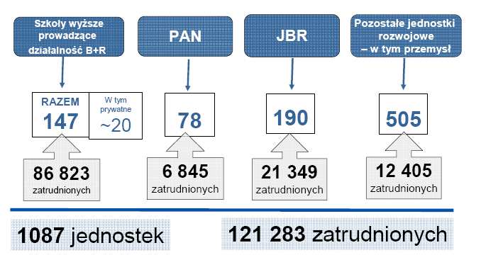 Dokonując analizy regionalnej Polski stwierdzono, że największe znaczenie w nakładach innowacyjnych miał sektor MSP w województwach: łódzkim (53%), kujawsko-pomorskim, warmińsko-mazurskim, lubelskim