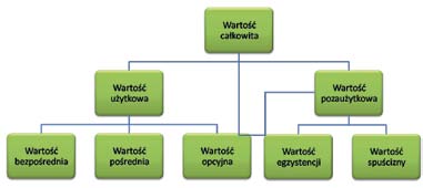 Agnieszka Markowska Jakie korzyści daje dzika przyroda? Kilka wieków temu przyrodę postrzegano głównie jako źródło surowców kopalnych, drewna czy pożywienia.