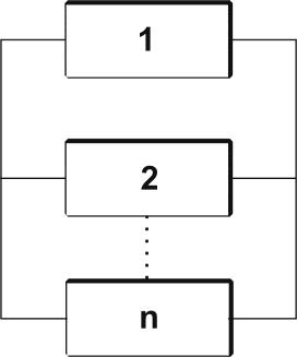 Rys. 1.2. Równoległa konfiguracja struktur niezawodnościowych Jeżeli blok 1 działa poprawnie lub blok 2 działa poprawnie lub dowolny blok i działa poprawnie, to cały system działa poprawnie.
