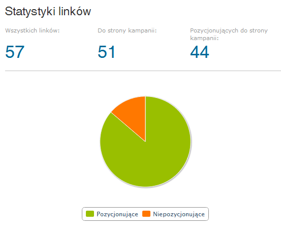 W dowolnym momencie możemy wygenerować raport z kampanii marketingu szeptanego.