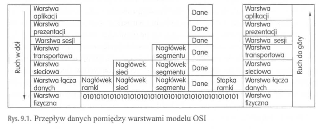 9.2. Przepływ danych pomiędzy warstwami Aplikacje użytkownika działająw warstwie aplikacji, generując strumień danych, który jest przesyłany do niższych warstw modelu OSI.