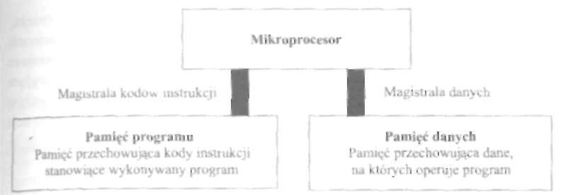 P o d s t a w y architektury komputera 109 Rysunek 3.5. Harwardzka architektura PAO W komputerze klasy IBM PC dla pamięci operacyjnej jest stosowane pierwsze rozwiązanie.