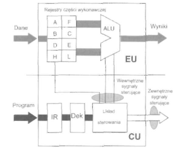 3.3.1. Schemat blokowy mikroprocesora Urządzenia techniki komputerowej. C z ę ś ć 1 Schemat blokowy mikroprocesora przedstawiony jest na rysunku 3.6.