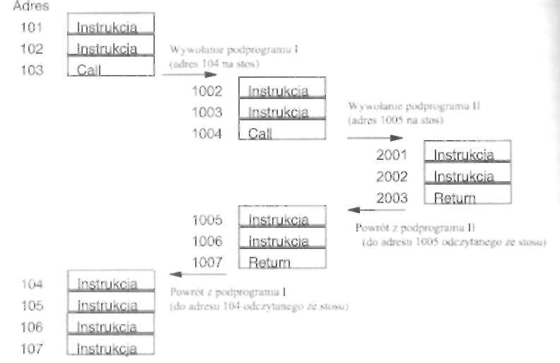 116 Urządzenia techniki komputerowej. C z ę ś ć 1 Stos jest więc rodzajem pamięci (czy też buforem) oznaczanej przez LIFO (ang. last infirst out - ostatni wchodzi, pierwszy wychodzi).