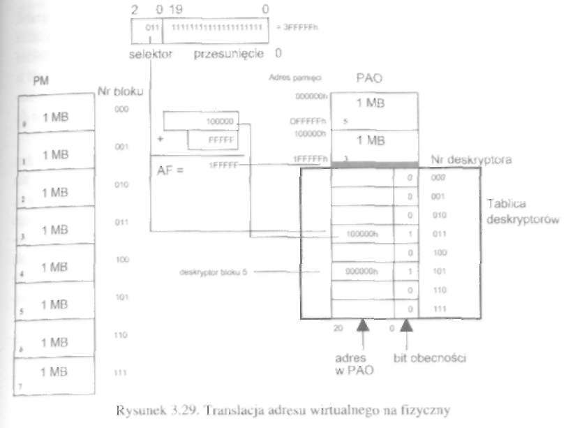Podstawy architektury komputera 147 mięci operacyjnej, zwanej tablicą deskryptorów. Mechanizm jej działania ilustruje rysunek 3.29. Przykładowe wartości użyte na rysunku 3.