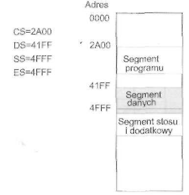 166 Urządzenia techniki komputerowej. Cześć I Do rejestrów segmentowych mogą być ładowane dowolne wartości, co pozwala na różnorodne ustawienie segmentów względem siebie.