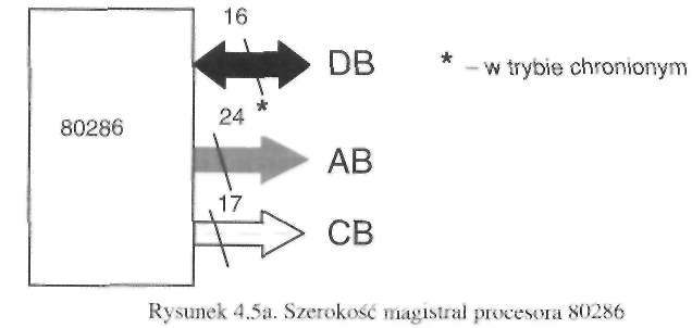 168 ^ Urządzenia techniki komputerowej. Część 1 W mikroprocesorze tym pojawiły się mechanizmy sprzętowe ułatwiające realizacje pracy wielozadaniowej oraz pamięci wirtualnej.