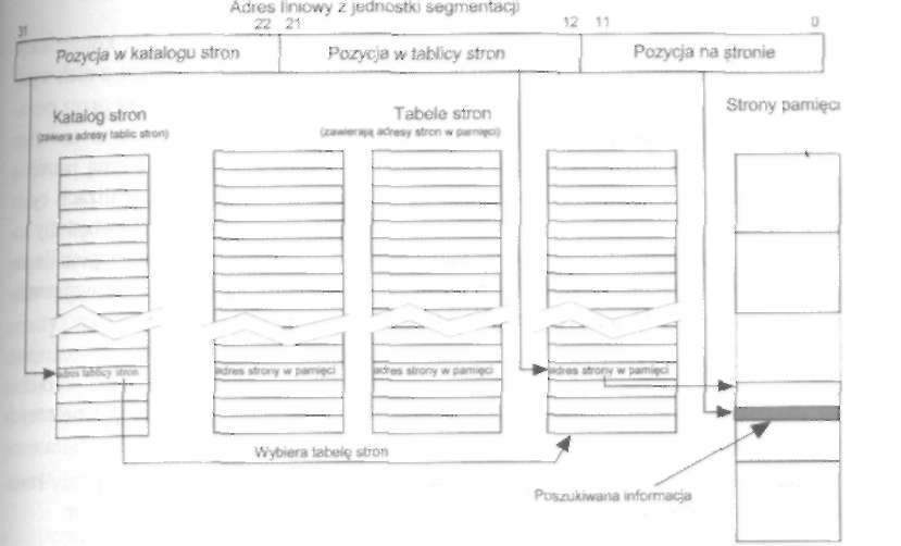 Procesory 1 7 5 ' y» 10-bitowa część adresu liniowego AL31+AL22 wybiera jedną z 1024 pozycji w katalogu stron (ang. page directory).