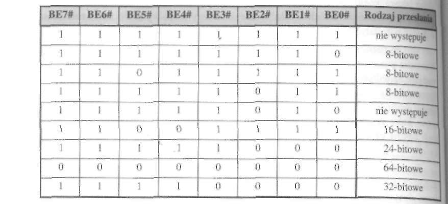 186 Urządzenia techniki komputerowej. Część W tabeli 4.4 podane są przykładowe kombinacje wartości sygnałów BEx# i od, powiadające im rodzaje przesłań. Tabela 4.4. Rodzaj przesłania w zależności od wartości linii BEx# 4.