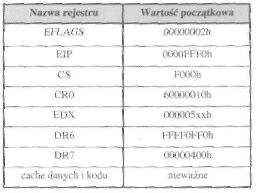 Procesory 195 nazwa sygnału RESET jest o tyle niefortunna, że sugeruje wpis do rejestrów wartości zerowych, co nie w każdym przypadku jest prawdą.