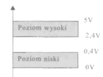 1 pokazuje, jak określono poziomy logiczne dla jednej z najbardziej znanych serii technologicznych układów cyfrowych - TTL. Rysunek 2.1. Określenie poziomów logicznych W celu zmniejszenia możliwości