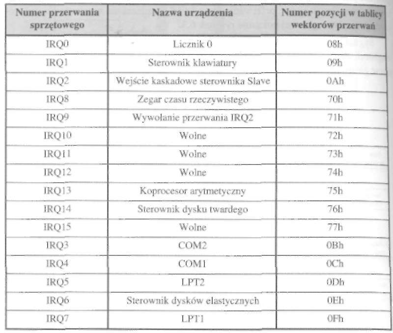 242 Urządzenia techniki komputerowej. Część 1 danemu przerwaniu sprzętowemu.