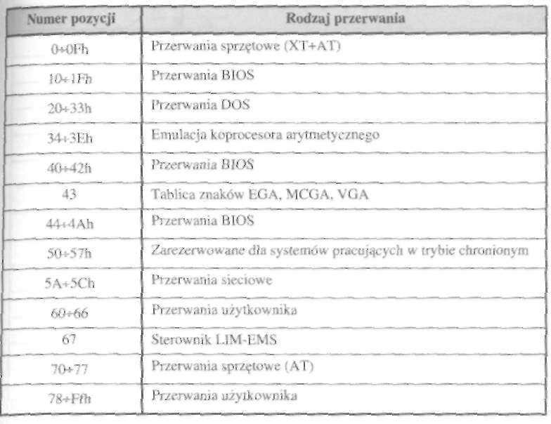 Płyty główne 243 obsługi przerwania polega na załadowaniu nowego programu obsługi przerwania pod określonym adresem i wpisaniu tego adresu do tablicy wektorów przerwań.