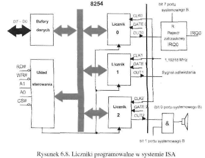 248 Urządzenia techniki komputerowej. Część I Pamięć RAM układu ma łącznie 64 B pod adresami od 00 do 3Fh.