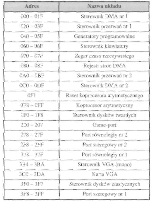 Płyty główne 255 Mapę zakresów adresów przyporządkowanych poszczególnym układom wejścia/ wyjścia przedstawiono w tabeli 6.4.