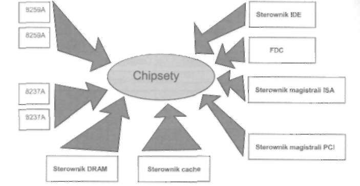 256 Urządzenia techniki komputerowej. Część 1 cych i sterujących pracą poszczególnych układów, przeprowadzanie arbitrażu i tym podobne.