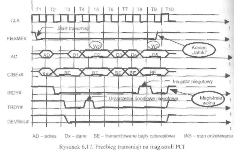268 Urządzenia techniki komputerowej. Część 1 Kolejna grupa to sygnały sterujące. Należą do nich sygnały: FRAME#, TRDYI, IRDY#, STOP#, DEVSEL# i IDSEL.