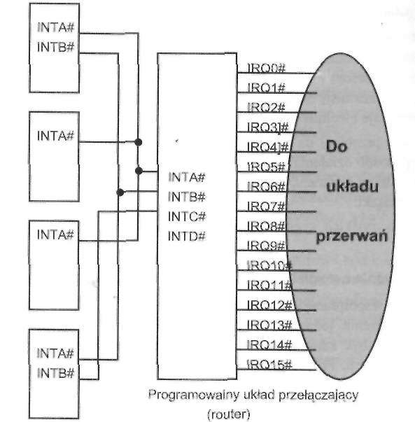 270 Urządzenia techniki komputerowej. Cześć 1 Rysunek 6.18. Przykładowy sposób podłączenia sygnałów przerwań magistrali PCI do systemu 6.4.4.3.