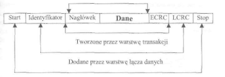 6.21. Struktura pakietu magistrali PCI Express Prosty