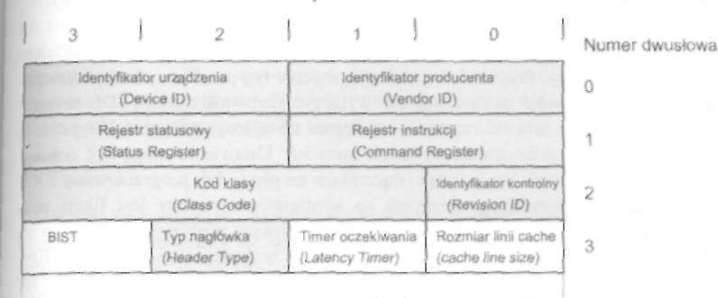 Płyty główne 281 Numer bajtu Rysunek 6.24. Zawartość pierwszych 16 bajtów rejestrów konfiguracyjnych urządzeń FC1 B.