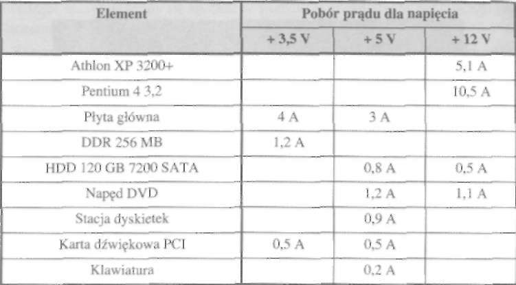 300 Urządzenia techniki komputerowej. Część 1 W tabeli 7.1 podajemy znamionowe wartości napięć wraz z ich tolerancjami.