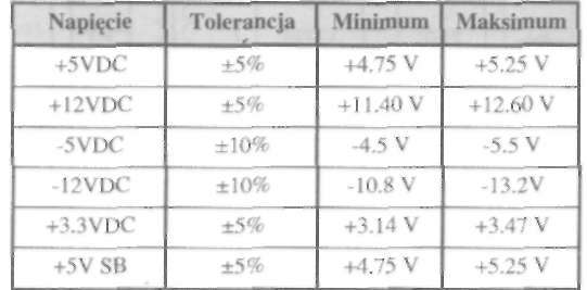 Znamionowe wartości napięć zasilacza Orientacyjne wartości prądu pobierane przez przykładowe elementy systemu komputerowego podano w tablicy 7.2.